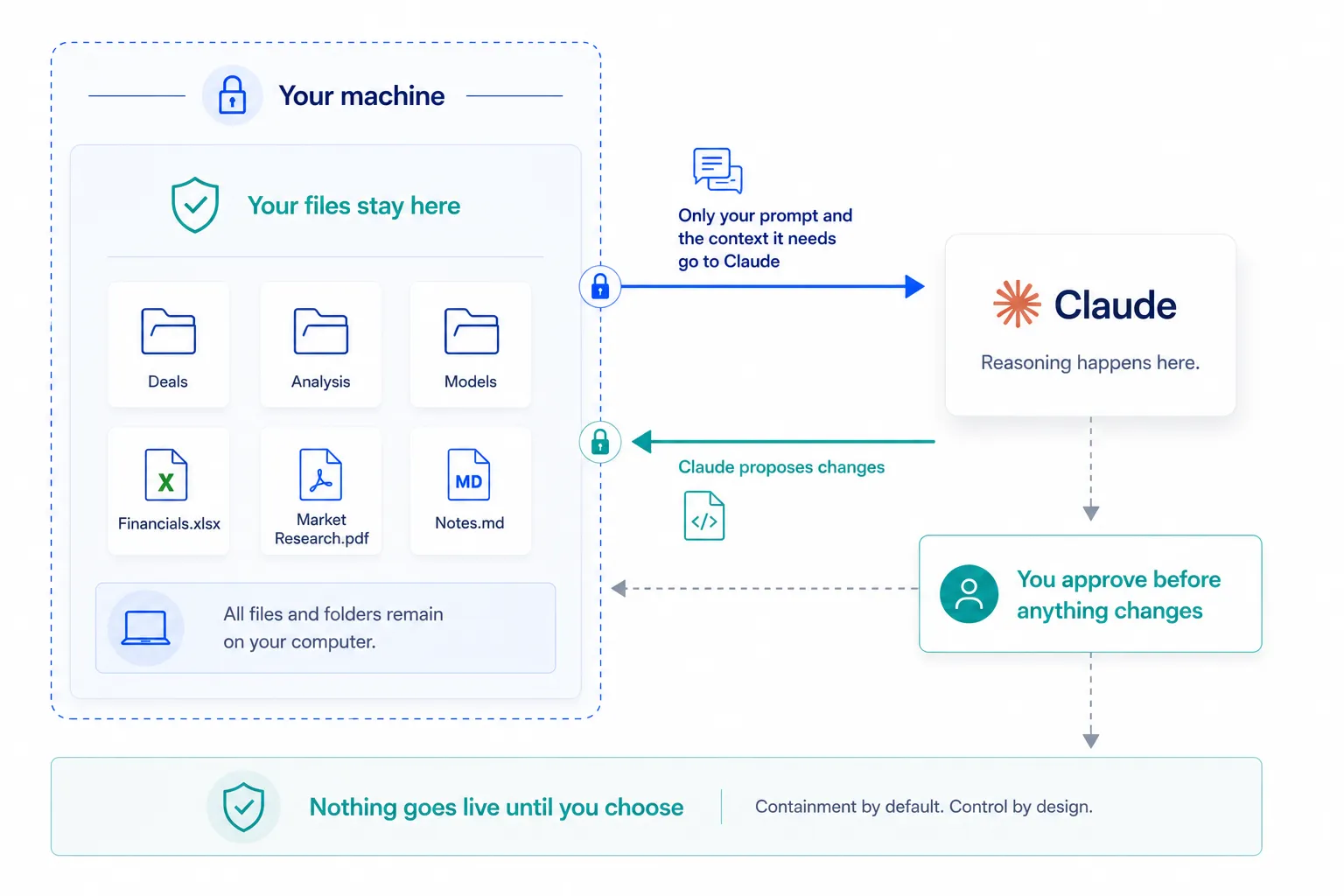 A boundary around your machine holds your files inside, labeled your files stay here. Only your prompt and the context it needs cross the boundary out to Claude. Claude proposes changes back to you, and you approve before anything changes. A closing line reads: nothing goes live until you choose.