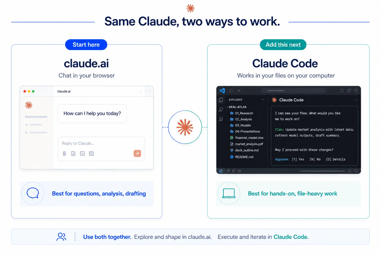 Side-by-side comparison of claude.ai and Claude Code as two ways to work with the same Claude. claude.ai is the chat in your browser, best for questions, analysis, and drafting, and marked start here. Claude Code works in your files on your computer, best for hands-on, file-heavy work, and marked add this next. A unifying line reads: same Claude, two ways to work.
