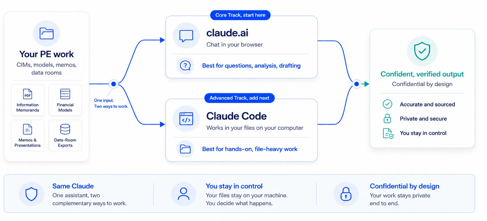 One Claude, two ways to work. Your private equity work flows into two paths: claude.ai in the browser for questions, analysis, and drafting, and Claude Code in your files for hands-on work. Both reach a confident, verified result that stays confidential by design.